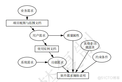 软件测试 | 软件需求的层次_功能需求